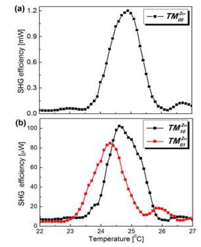 온도에 따른 이차조화파 파워 변화 (a) TM00모드 (a) TM01 및 TM10 모드