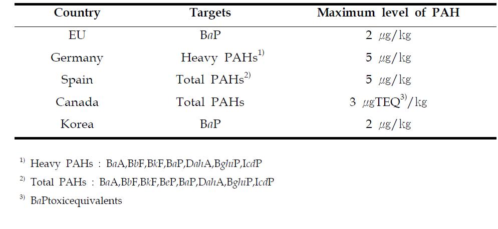 각국에서의 PAHs 규제 현황