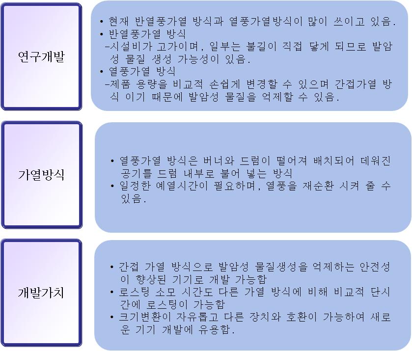 열풍 가열 기기의 응용