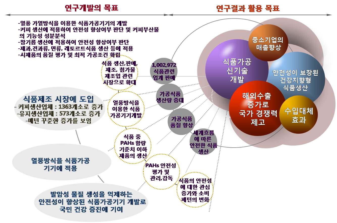 연구개발 및 활용 방안 모식도