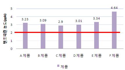 참기름의 벤조피렌 기준 초과량