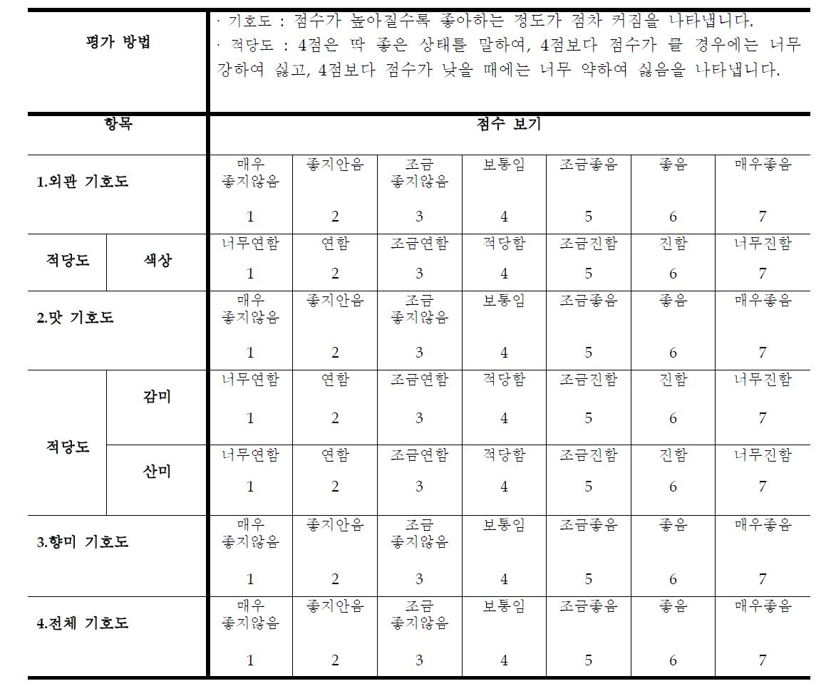 커피 막걸리의 관능평가 항목