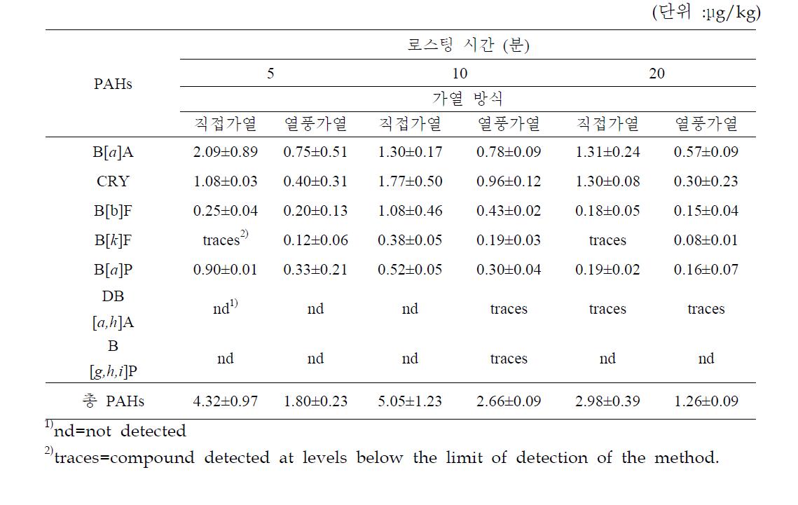 220 ℃에서 로스팅 시간별 로스팅 기기에 따른 Arabica(Colombia산)분쇄커피 내 PAHs 함량