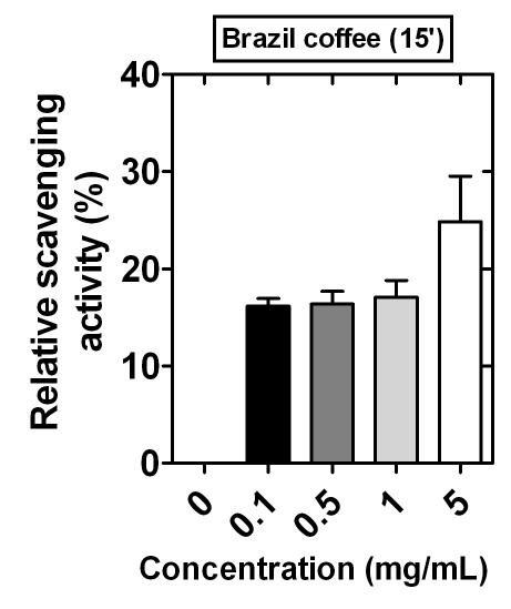 Brazil산 커피 추출물의 라디칼 소거능