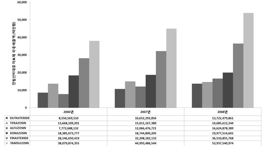 전립선 비대증 치료제의 국내 매출액