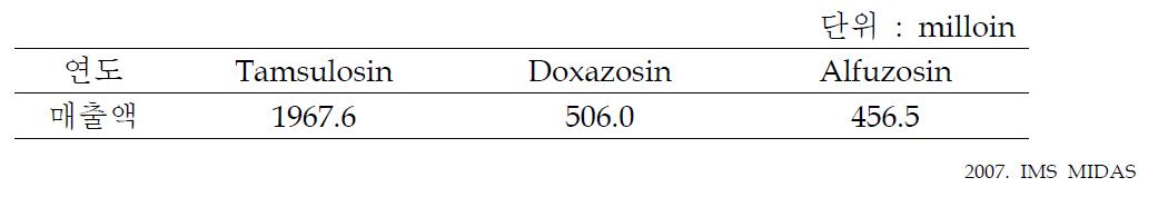 전세계 전립선비대증 치료제 시장 현황 (2007년 기준)
