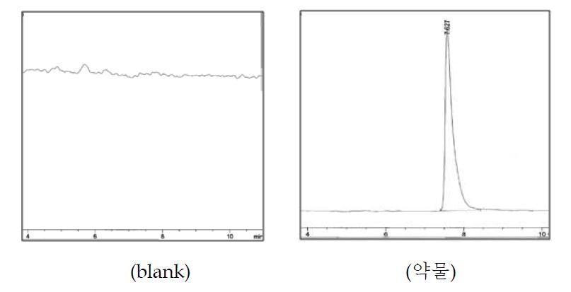 염산탐술로신 표준용액을 분석하여 얻은 크로마토그램