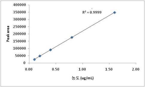 본 시험의 분석방법으로 얻은 염산탐술로신의 대표적인 검량선