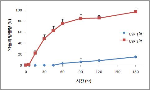 하루날 D의 1액 및 2액에서의 용출률.