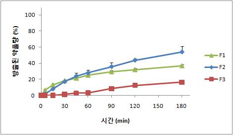 stearic acid 종류에 따른 1액(pH1.2)에서의 탐술로신 초미세과립의 용출 양상.