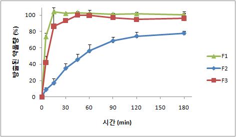 stearic acid 종류에 따른2액(pH 6.8)에서의 탐술로신 초미세과립의 용출 양상.