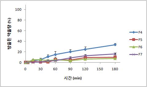 stearic acid와 HPMCP의 양에 따른 1액(pH1.2)에서의 탐술로신 초미세과립의용출 양상. (n=3, mean±S.D.)