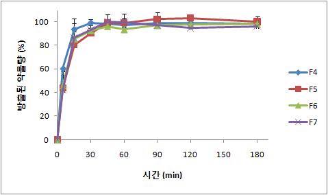 stearic acid와 HPMCP의 양에 따른 2액(pH 6.8)에서의 탐술로신 초미세과립의 용출 양상. (n=3, mean±S.D.)