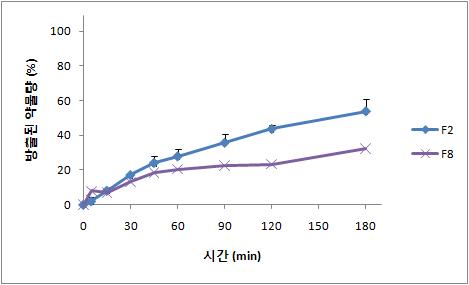 calcium stearate와 HPMCP의 양에 따른 1액(pH 1.2)에서의 탐술로신 초미세과립의 용출 양상. (n=3, mean±S.D.)