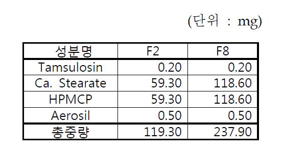 다양한 양의 calcium stearate 및 HPMCP를 포함하는 초미세과립의 구성성분