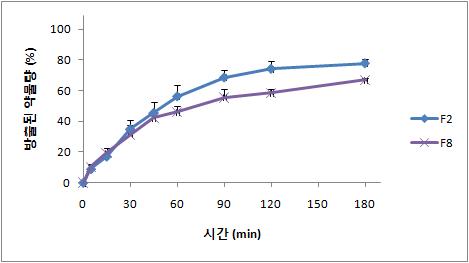 calcium stearate와 HPMCP의 양에 따른 2액(pH 6.8)에서의 탐술로신 초미세과립의 용출 양상.