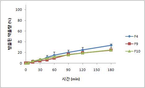 stearic acid 와 HPMCP의 비율에 따른 1액(pH1.2)에서의 탐술로신 초미세과립의 용출 양상.