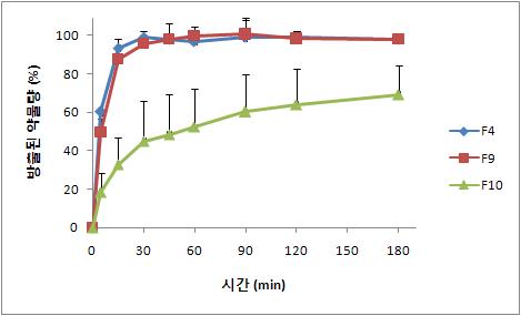 stearic acid 와 HPMCP의 비율에 따른 2액(pH 6.8)에서의 탐술로신 초미세과립의 용출 양상.