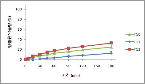 stearic acid 와 calcium stearate의 비율에 따른 1액(pH1.2)에서의 탐술로신 초미세과립의 용출 양상. (n=3, mean±S.D.)