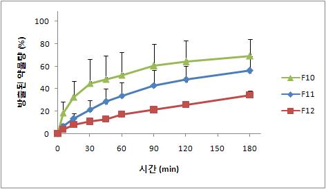 stearic acid 와 calcium stearate의 비율에 따른 2액(pH 6.8)에서의 탐술로신초미세과립의 용출 양상. (n=3, mean±S.D.)