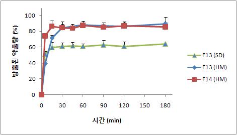 제조방법에 따른 1액(pH 1.2)에서의 탐술로신 초미세과립의 용출 양상. (n=3,