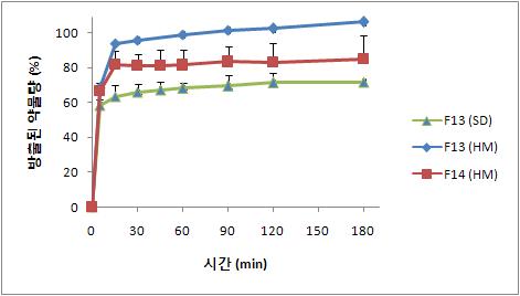 제조방법에 따른 2액(pH 6.8)에서의 탐술로신 초미세과립의 용출 양상. (n=3,