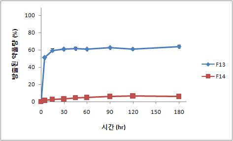 소수성 담체를 사용한 탐술로신 초미세과립의 1액(pH 1.2)에서의 용출 양상