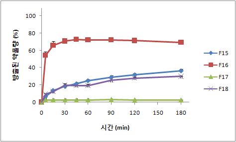 pH 의존성 담체를 사용한 탐술로신 초미세과립의 1액(pH 1.2)에서의 용출 양상 (n=3, mean±S.D.)