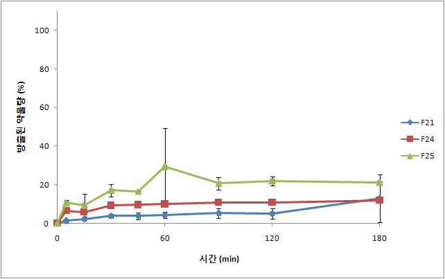 Eudragit S100과 ethylcellulose, HPMC를 포함하는 탐술로신 초미세과립의 1액(pH 1.2)에서의 용출 양상 (n=3, mean±S.D.)