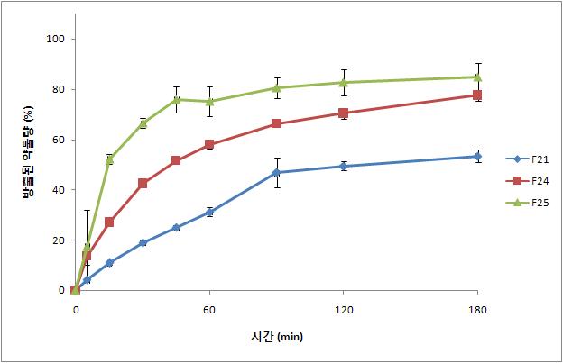 Eudragit S100과 ethylcellulose, HPMC를 포함하는 탐술로신 초미세과립의 2액(pH 6.8)에서의 용출 양상 (n=3, mean±S.D.)