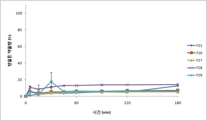 Eudragit S100과 ethylcellulose, HPMCP를 포함하는 탐술로신 초미세과립의 1액(pH 1.2)에서의 용출 양상 (n=3, mean±S.D.)