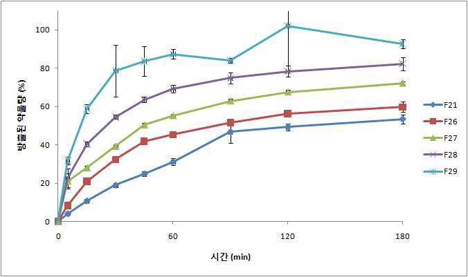 Eudragit S100과 ethylcellulose, HPMCP를 포함하는 탐술로신 초미세과립의 2액(pH 6.8)에서의 용출 양상 (n=3, mean±S.D.)