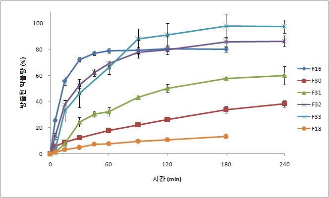 Eudragit L100과 ethylcellulose를 포함하는 탐술로신 초미세과립의 2액(pH 6.8)에서의 용출 양상 (n=3, mean±S.D.)