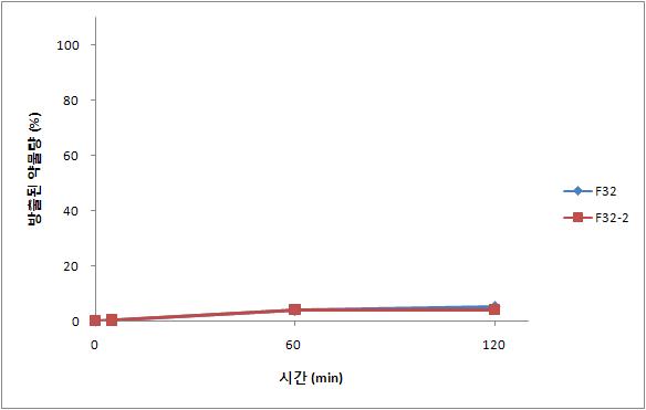 서로 다른 크기의 과립이 1액(pH 1.2)에서의 탐술로신 용출속도에 미치는 영향 (n=3, mean±S.D.)