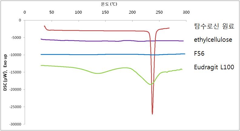 F56 및 담체, 원료의 DSC themogram