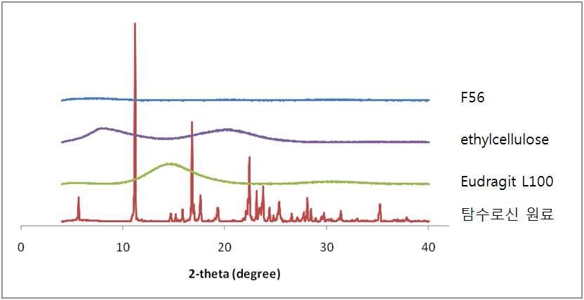 F56 및 담체, 원료의 XRD patterns