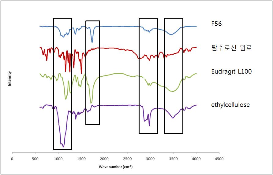 F56 및 담체, 원료의 FT-IR spectrum
