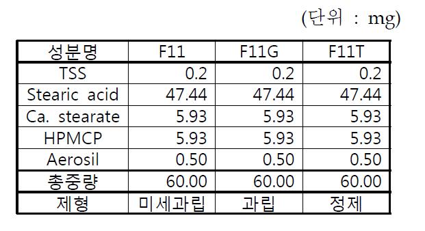 다양한 제형으로 제조된 초미세과립의 구성성분