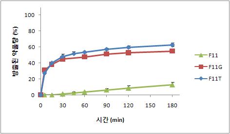 제형에 따른 1액(pH 1.2)에서의 탐술로신 초미세과립의 용출 양상. (n=3,