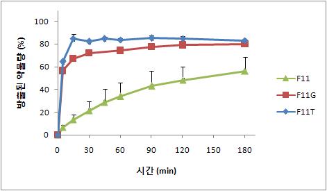 제형에 따른 2액(pH 1.2)에서의 탐술로신 초미세과립의 용출 양상. (n=3,