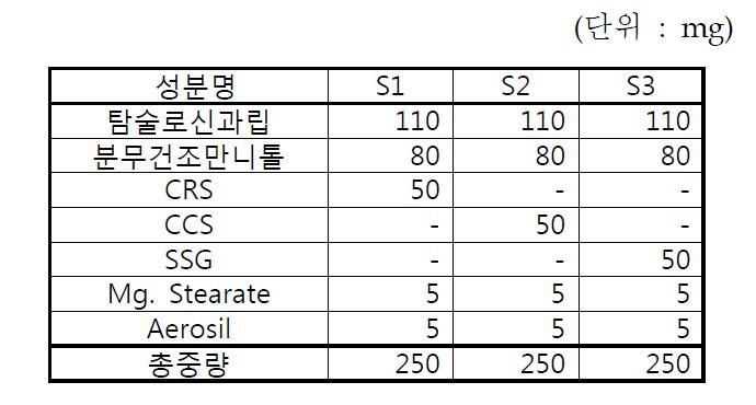 다양한 초속붕해제를 포함하는 탐술로신 구강붕해정의 구성성분.