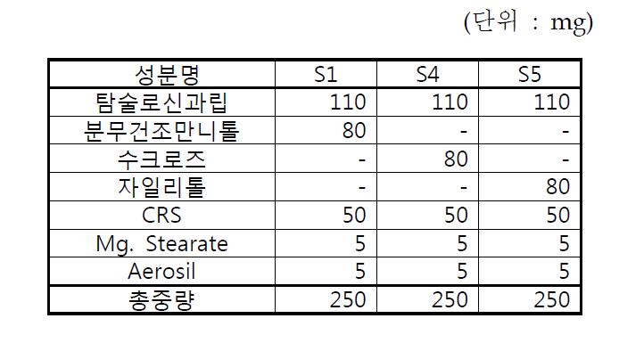 다양한 정제내 부형제를 포함하는 탐술로신 구강붕해정의 구성성분.