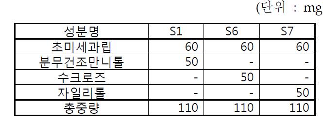 다양한 과립내 부형제를 포함하는 탐술로신 구강붕해정의 구성성분.