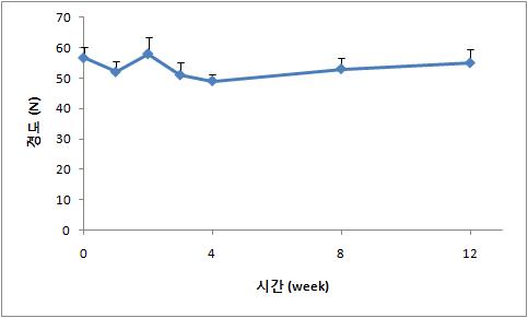 저장 시간에 따른 제제의 붕해속도