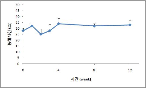 저장 시간에 따른 제제의 붕해속도