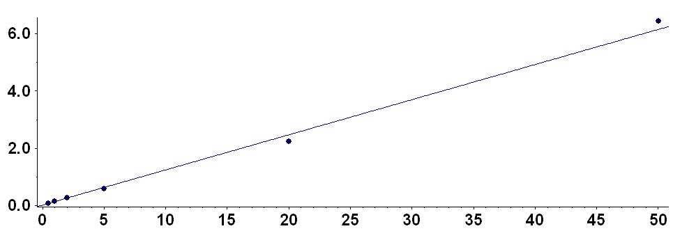 탐술로신의 혈중 농도 분석을 위한 calibration curve