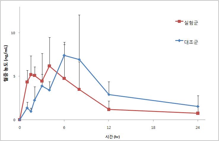 탐술로신 용액 및 F56을 섭취한 rat의 시간에 따른 탐수로신 혈중농도 변화
