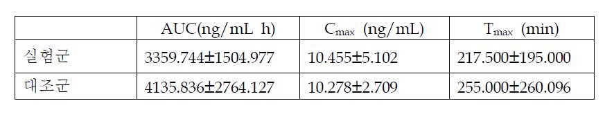 탐술로신 용액 및 F56의 약동학 파라미터 (n=4, mean±S.D.)