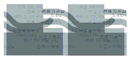 국내 소비 전력량에 대한 전동기 부하(총사용 전력량 : 182,470 GWh, 1996년)