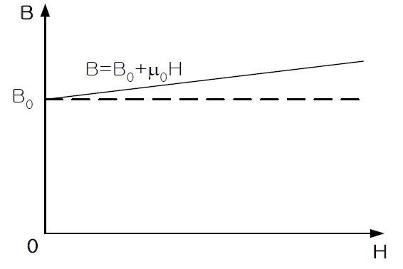 포화를 고려한 B-H 곡선의 단순화